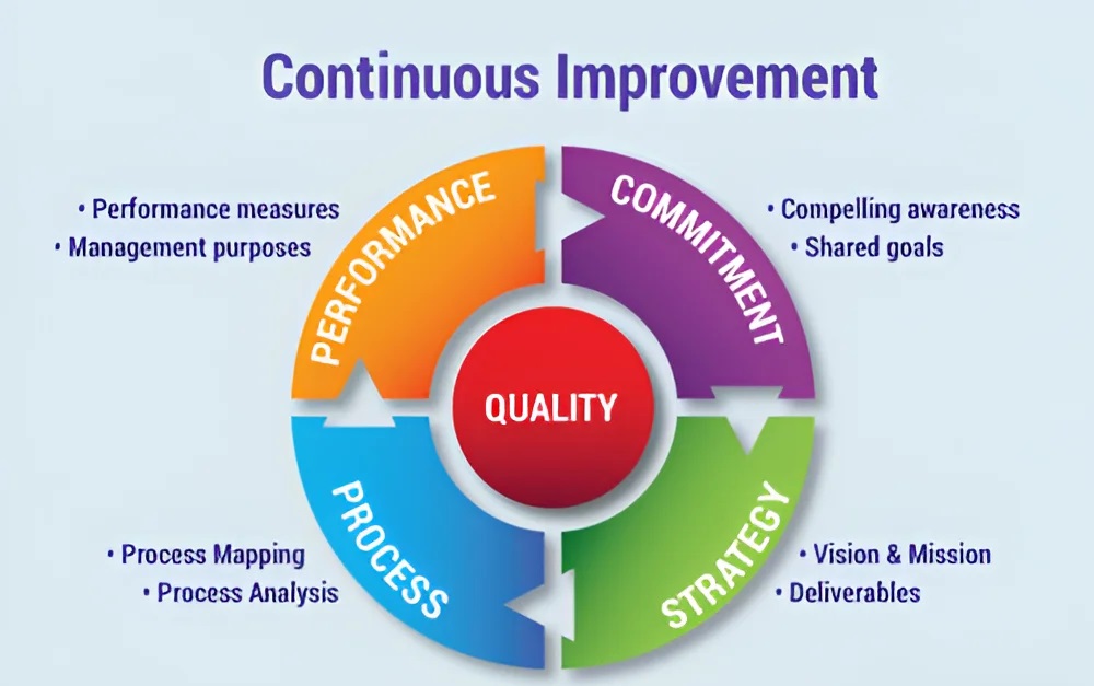Process Improvement in Coimbatore